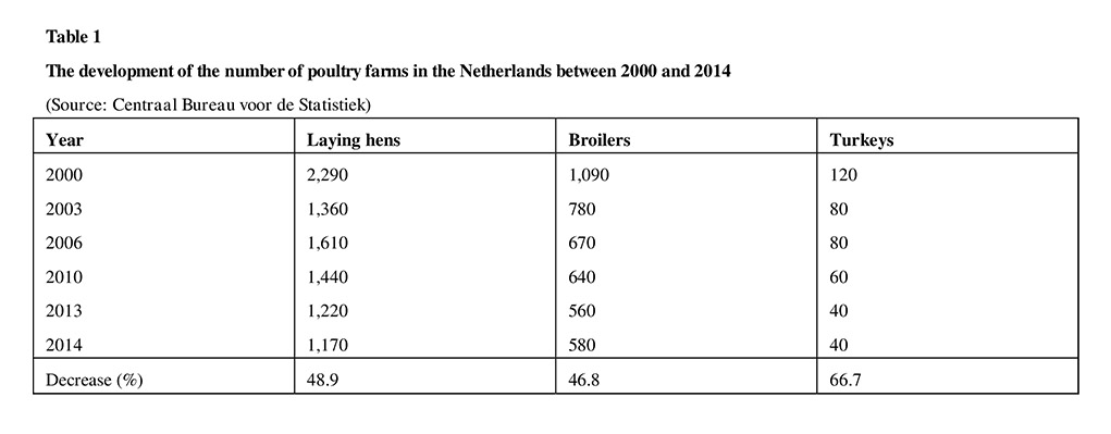 Netherlands Poultry farm Table 1