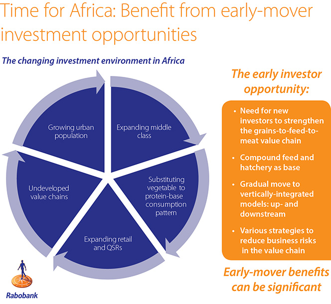 Rabobank Africa Poultry_ benefit for early mover Fig 4