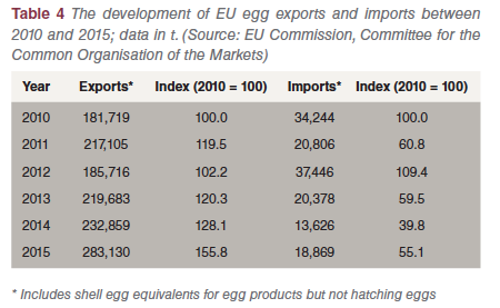 Table 4 EU egg industry
