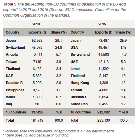 Table 5 EU egg industry