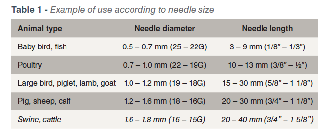 Syringe Needle Gauge Size Chart