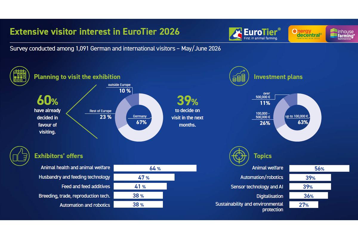 EuroTier 2026: strong commitment from visitors