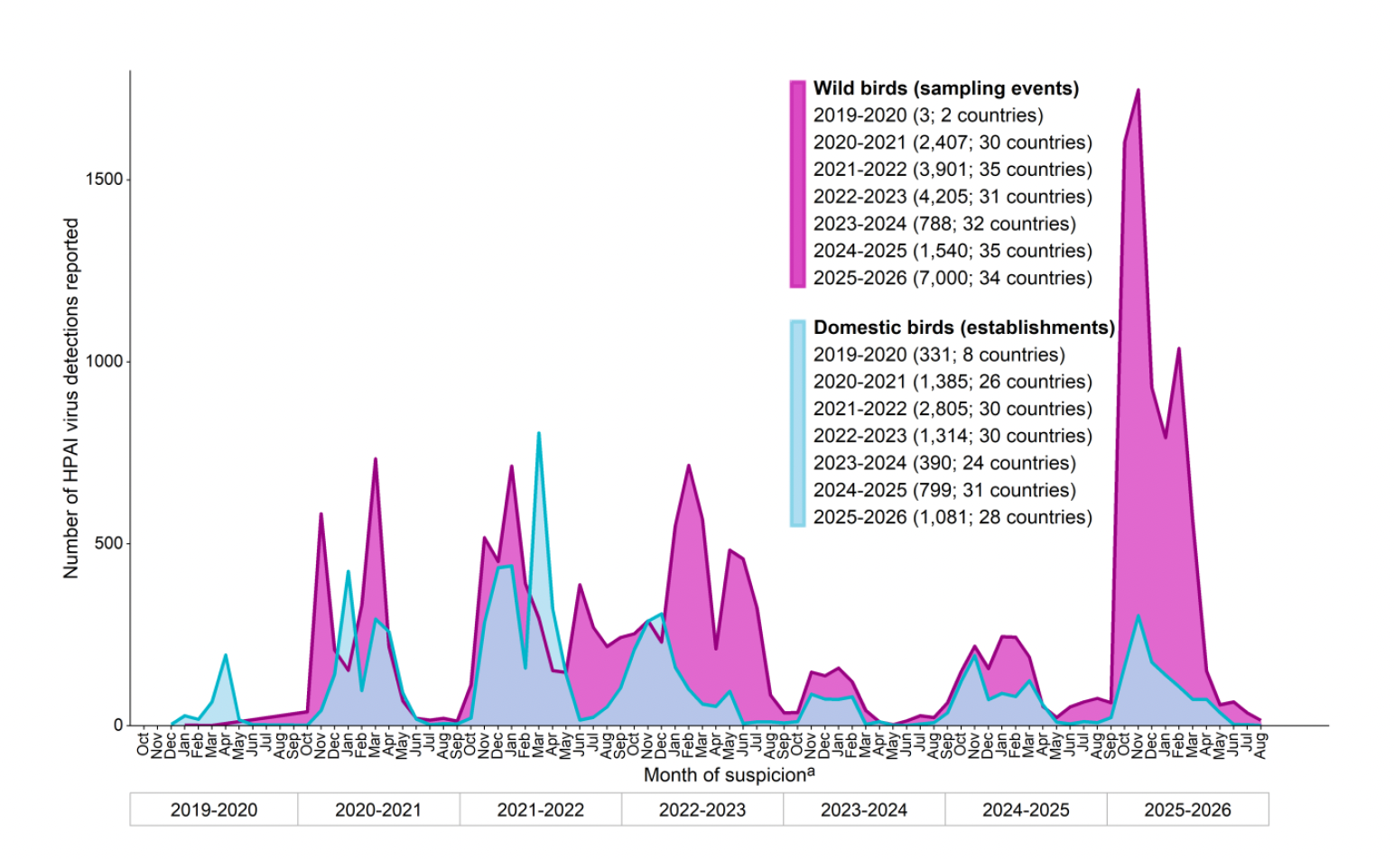 Distribution of the number of HPAI virus